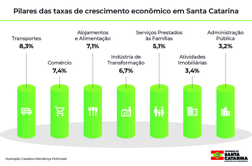 Infográfico com os pilares da economia catarinense